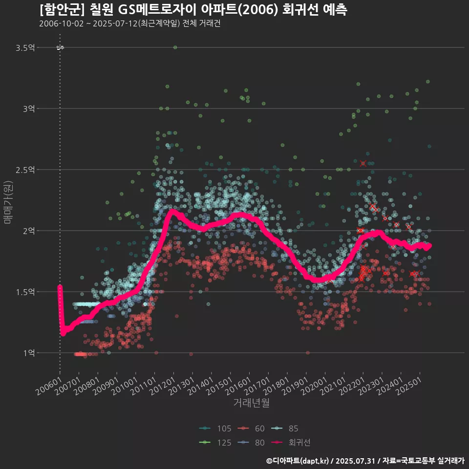 [함안군] 칠원 GS메트로자이 아파트(2006) 회귀선 예측