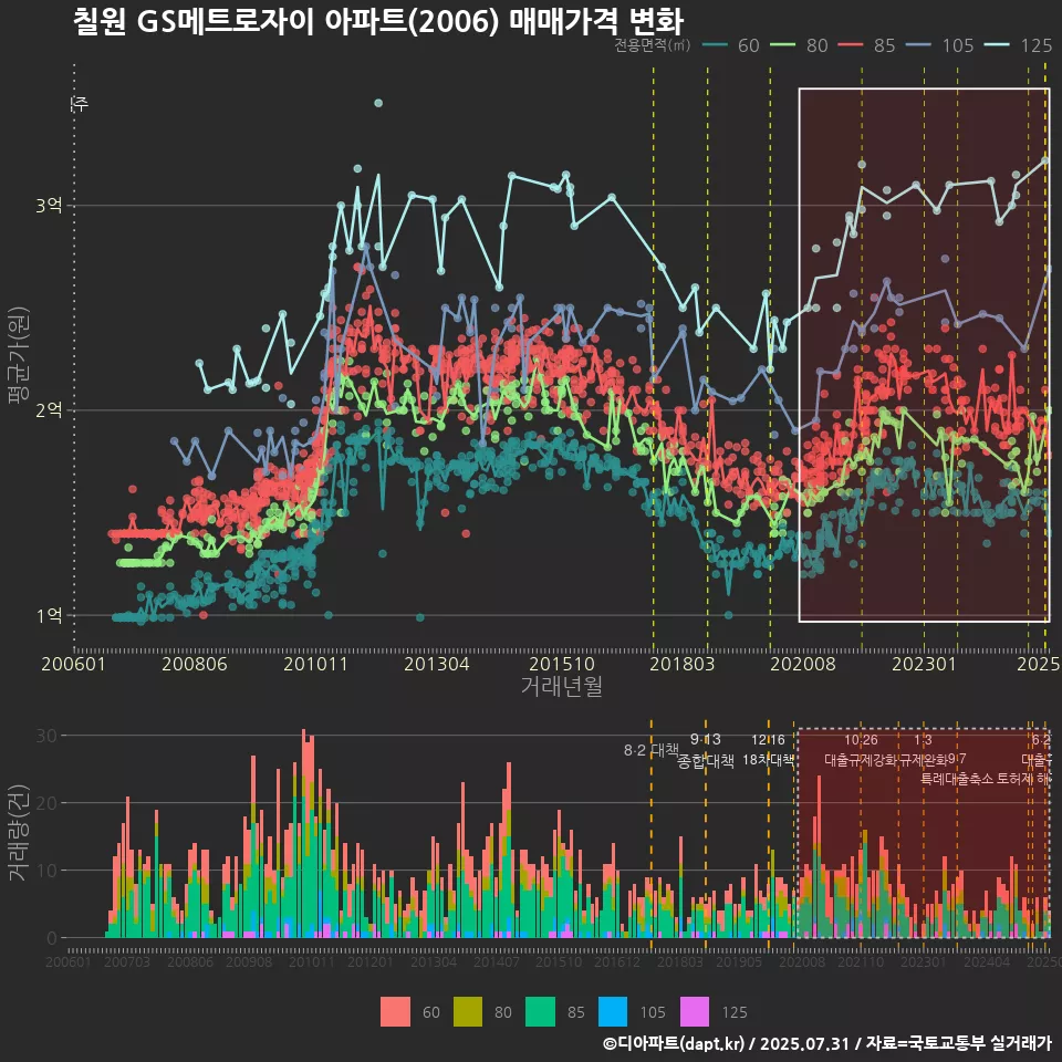 칠원 GS메트로자이 아파트(2006) 매매가격 변화