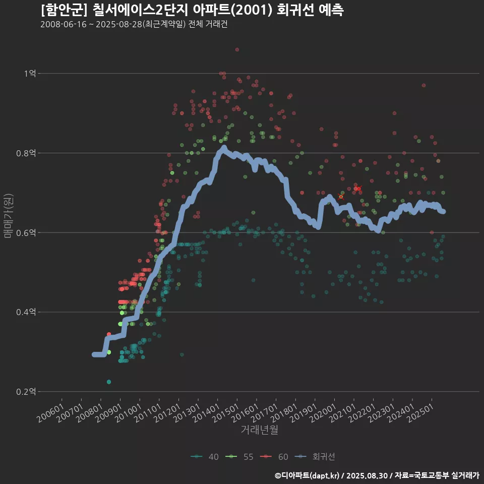 [함안군] 칠서에이스2단지 아파트(2001) 회귀선 예측