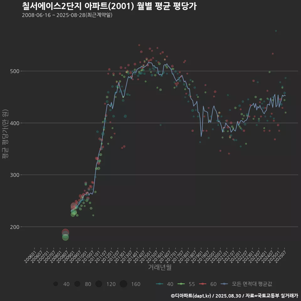 칠서에이스2단지 아파트(2001) 월별 평균 평당가
