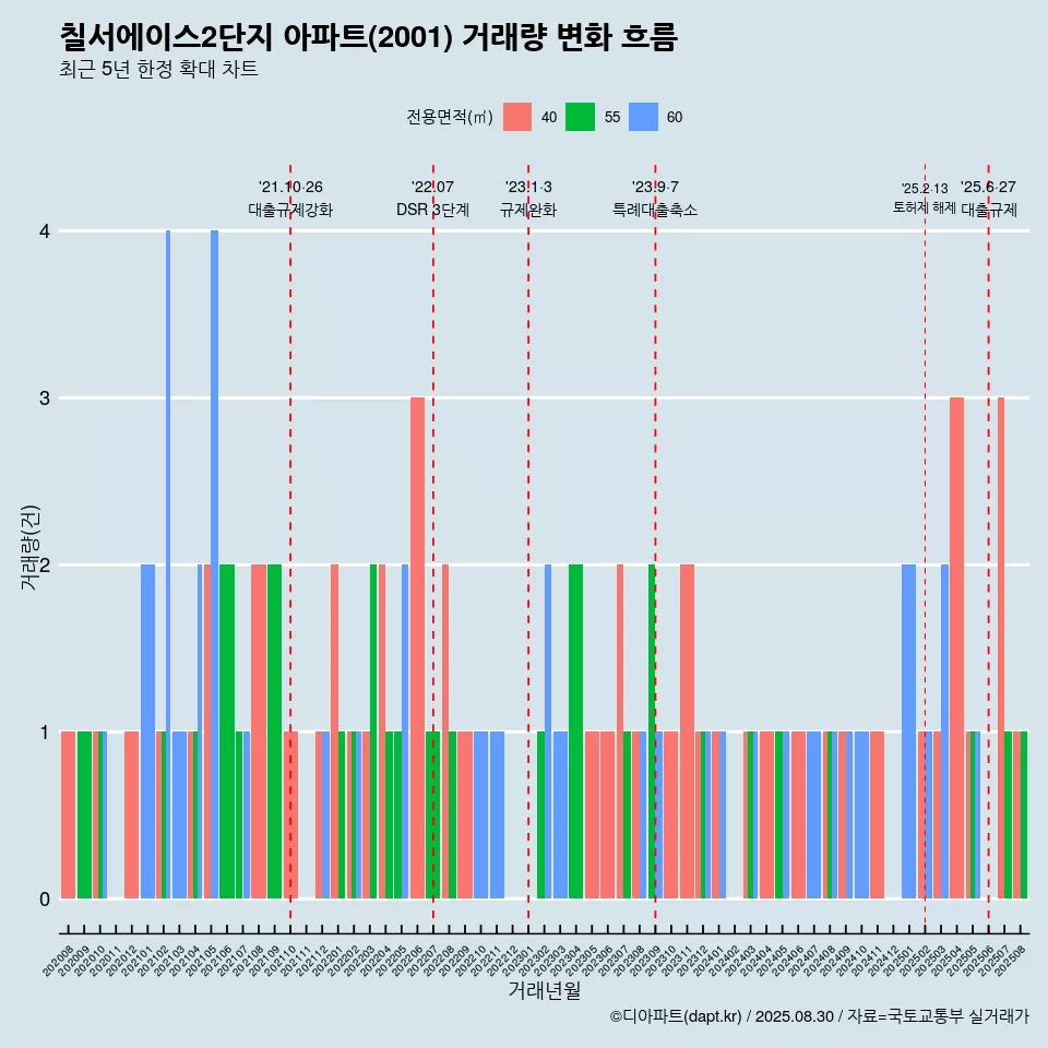 칠서에이스2단지 아파트(2001) 거래량 변화 흐름