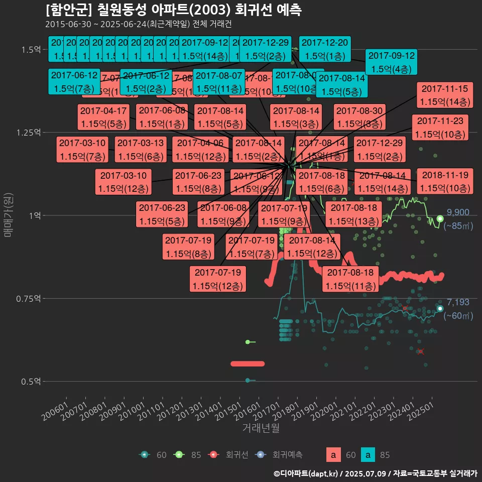 [함안군] 칠원동성 아파트(2003) 회귀선 예측
