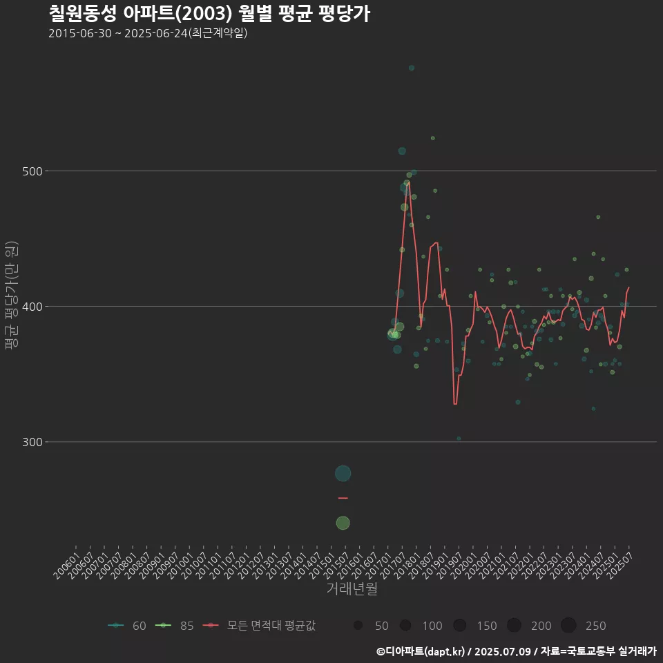 칠원동성 아파트(2003) 월별 평균 평당가
