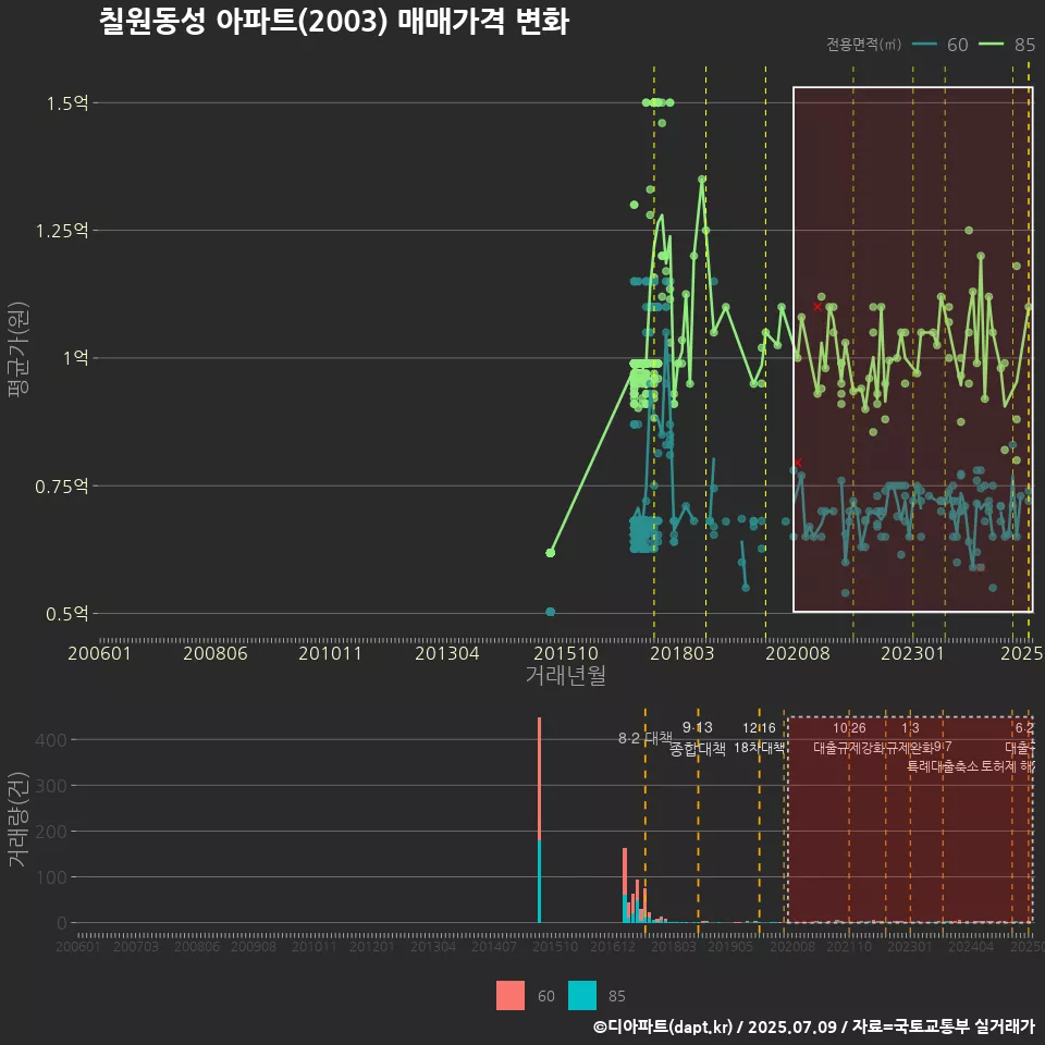 칠원동성 아파트(2003) 매매가격 변화