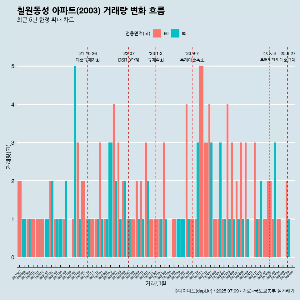 칠원동성 아파트(2003) 거래량 변화 흐름