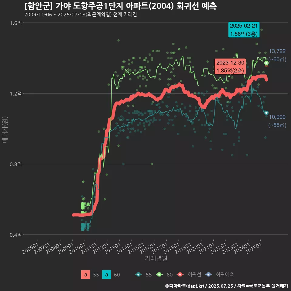 [함안군] 가야 도항주공1단지 아파트(2004) 회귀선 예측
