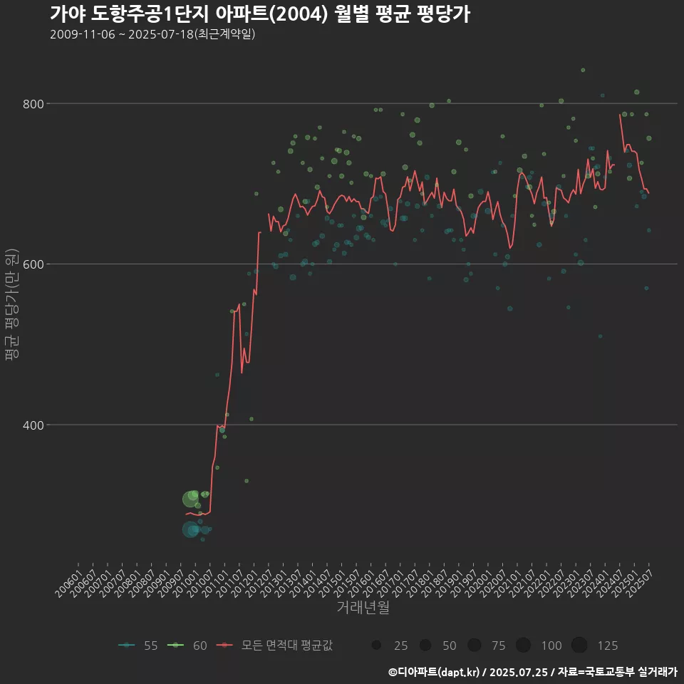 가야 도항주공1단지 아파트(2004) 월별 평균 평당가