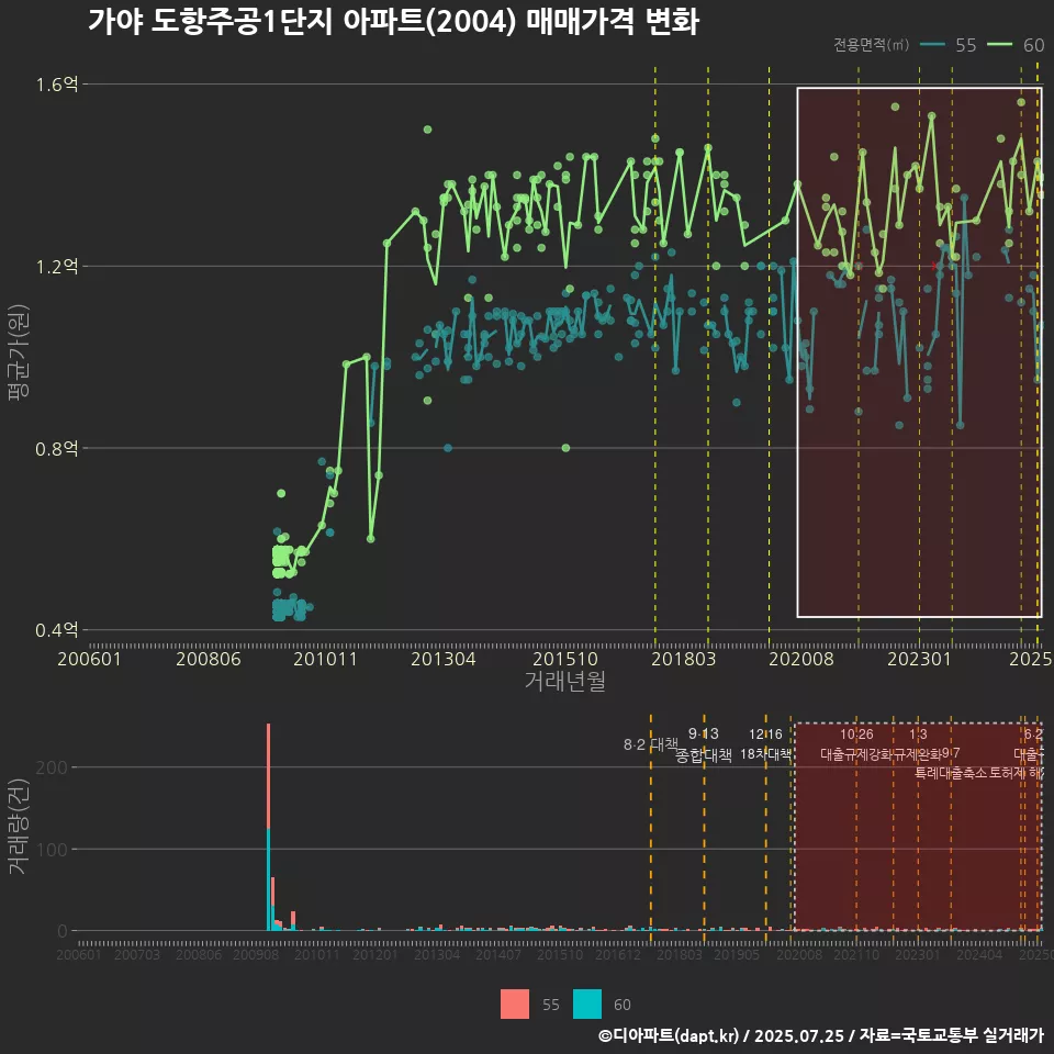 가야 도항주공1단지 아파트(2004) 매매가격 변화