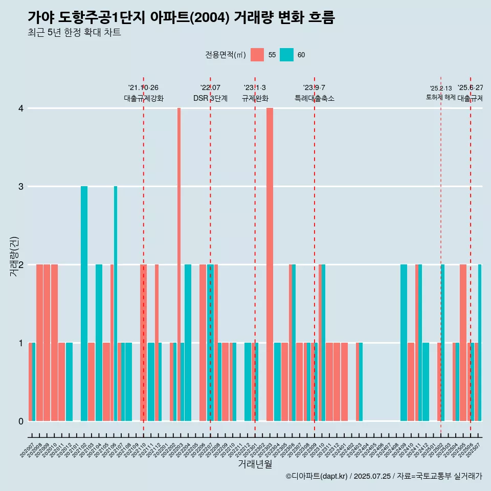 가야 도항주공1단지 아파트(2004) 거래량 변화 흐름