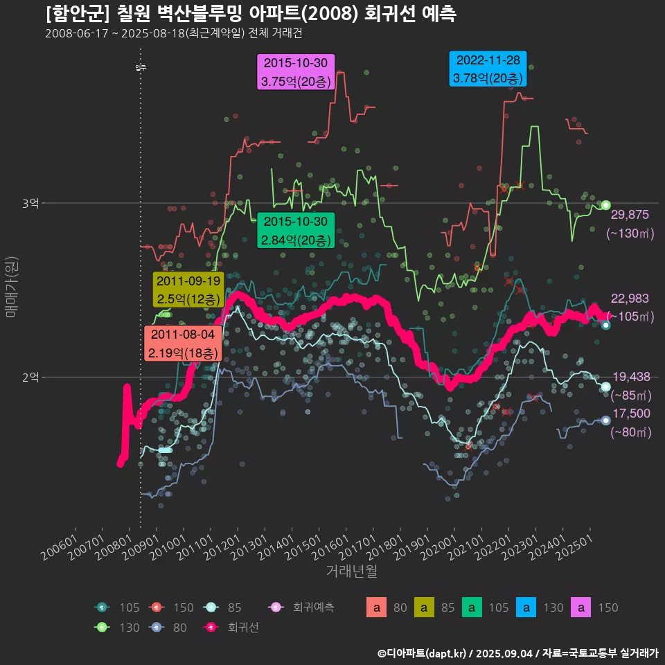 [함안군] 칠원 벽산블루밍 아파트(2008) 회귀선 예측