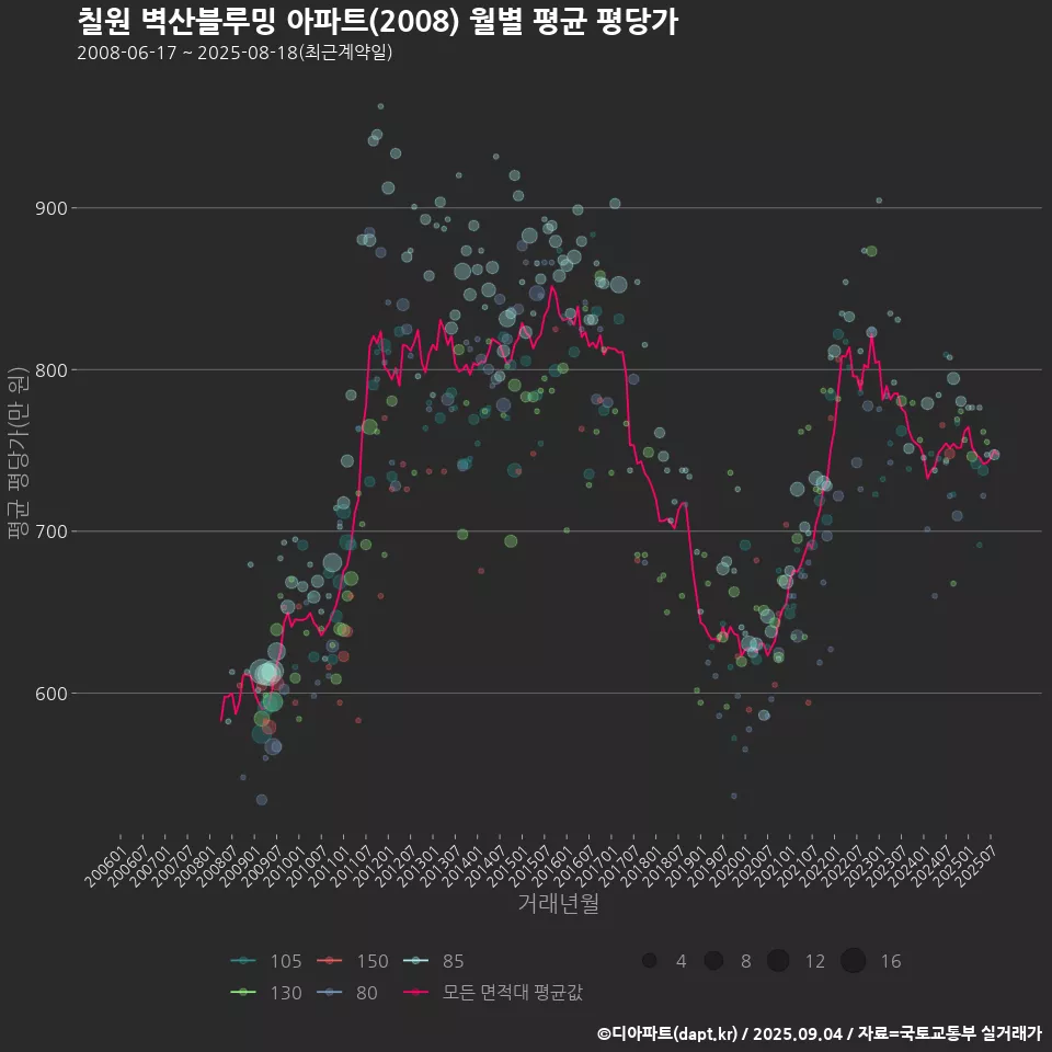 칠원 벽산블루밍 아파트(2008) 월별 평균 평당가