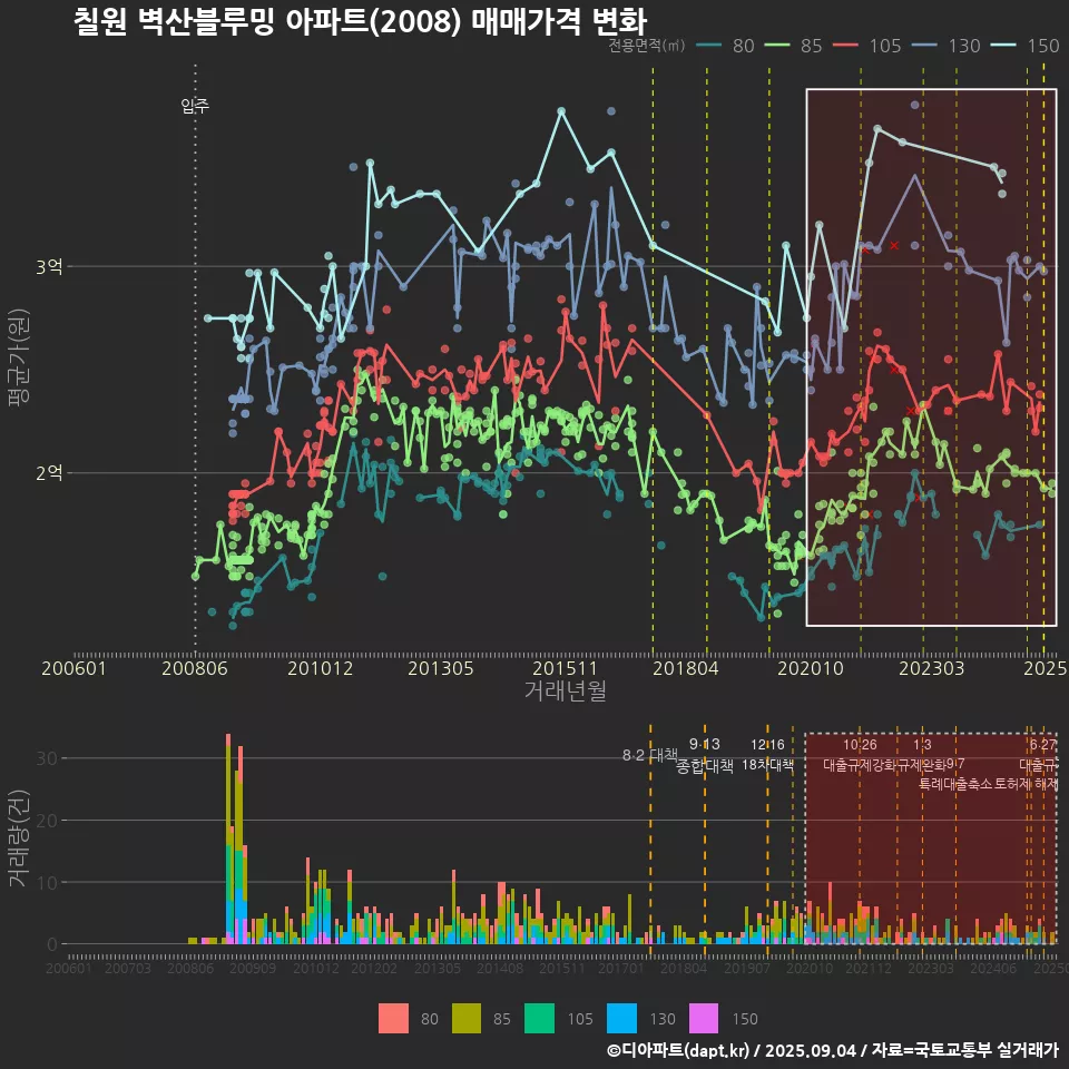 칠원 벽산블루밍 아파트(2008) 매매가격 변화