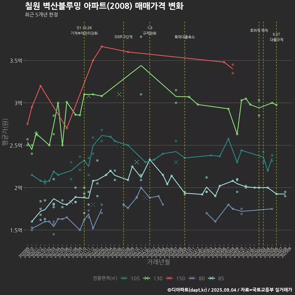 칠원 벽산블루밍 아파트(2008) 매매가격 변화