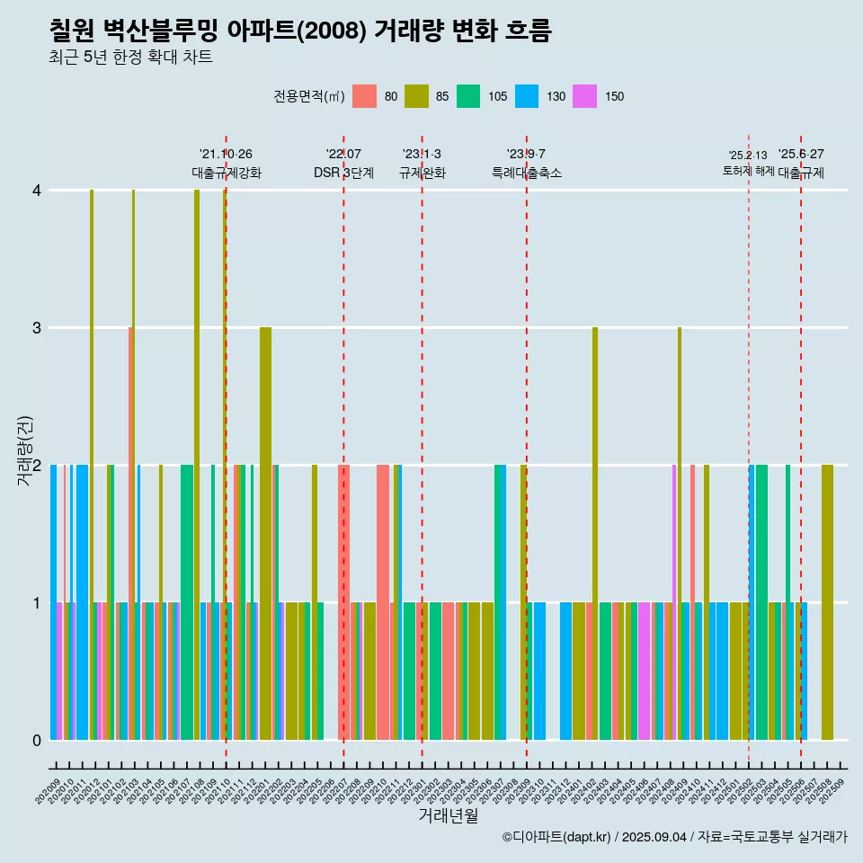 칠원 벽산블루밍 아파트(2008) 거래량 변화 흐름