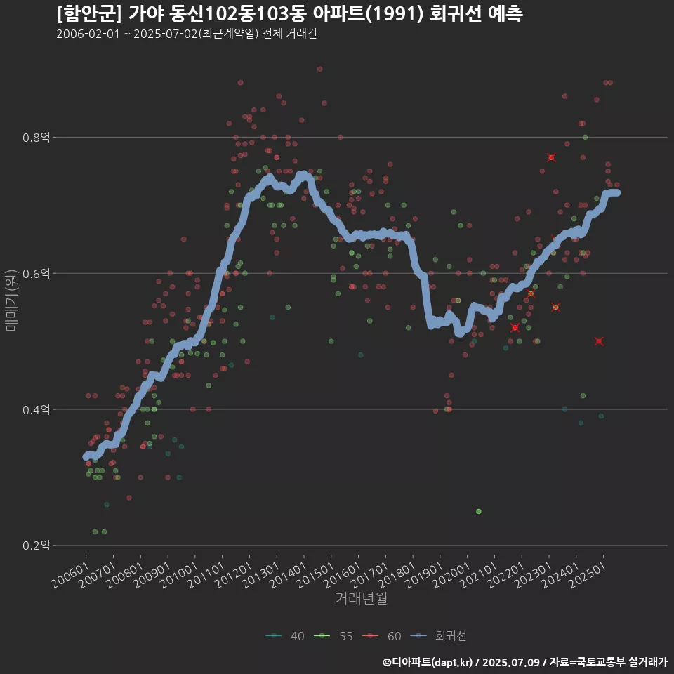 [함안군] 가야 동신102동103동 아파트(1991) 회귀선 예측