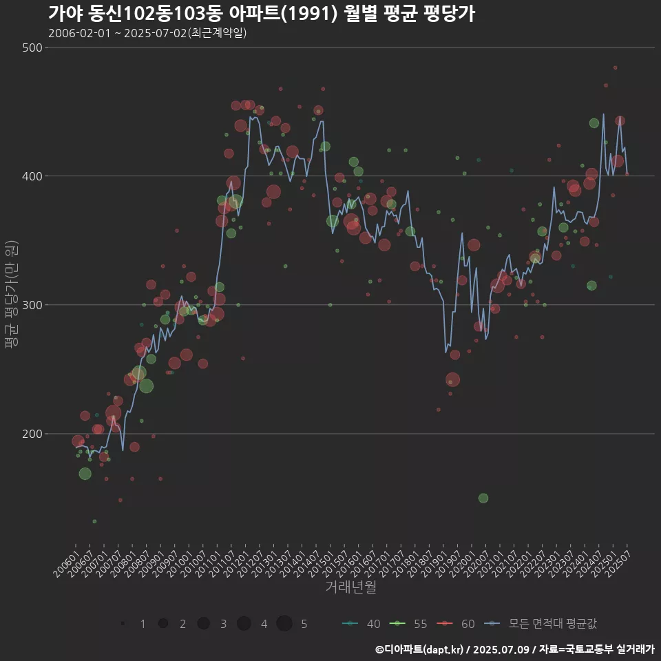가야 동신102동103동 아파트(1991) 월별 평균 평당가