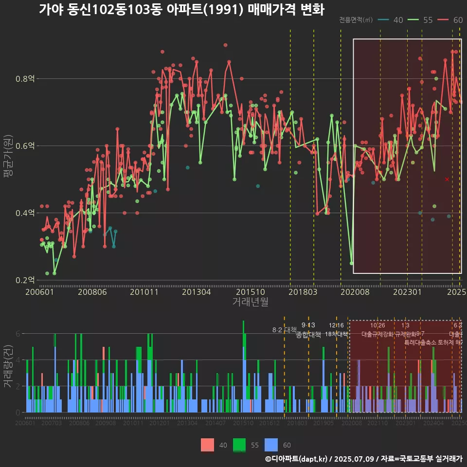가야 동신102동103동 아파트(1991) 매매가격 변화