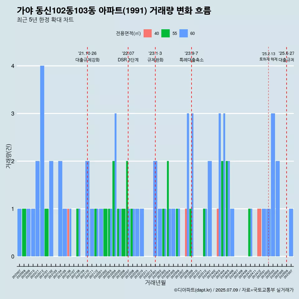 가야 동신102동103동 아파트(1991) 거래량 변화 흐름