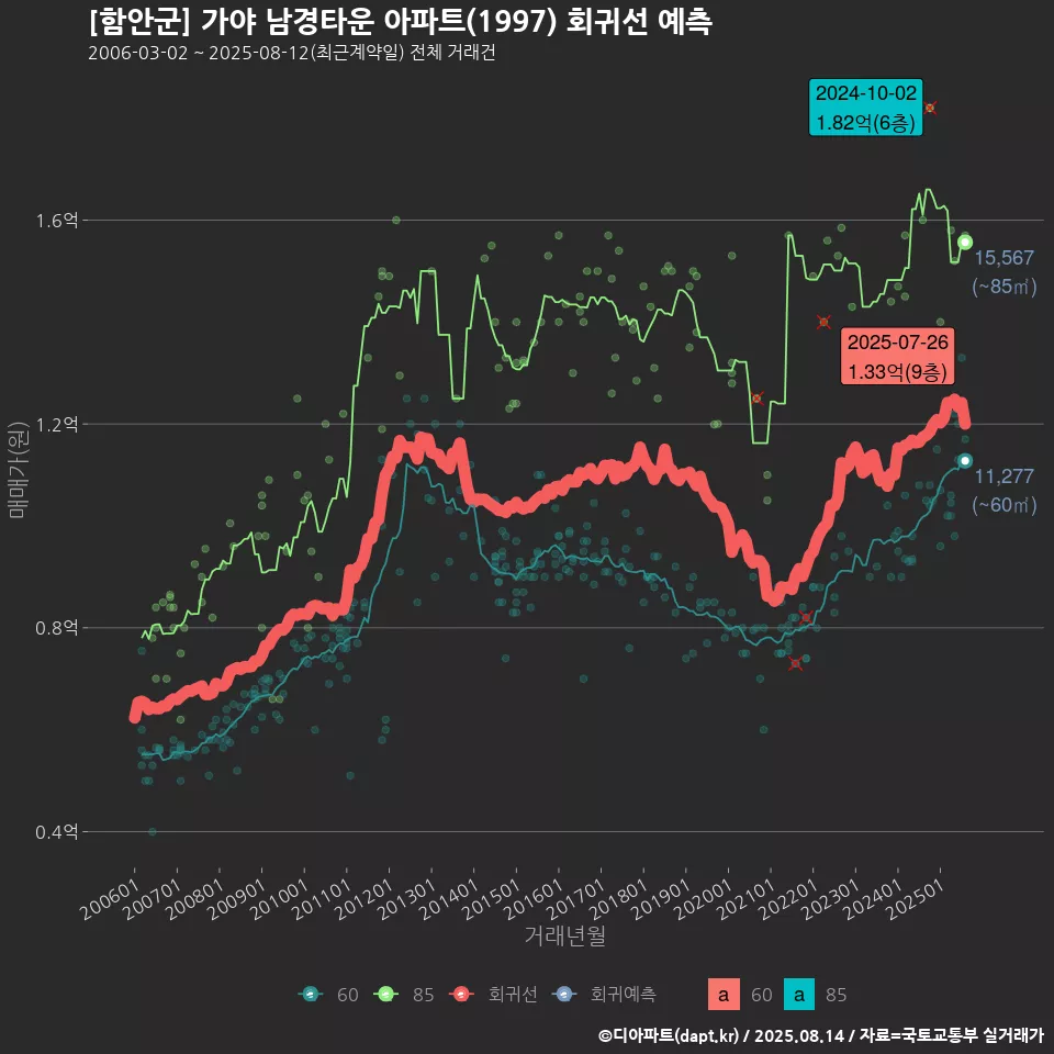 [함안군] 가야 남경타운 아파트(1997) 회귀선 예측