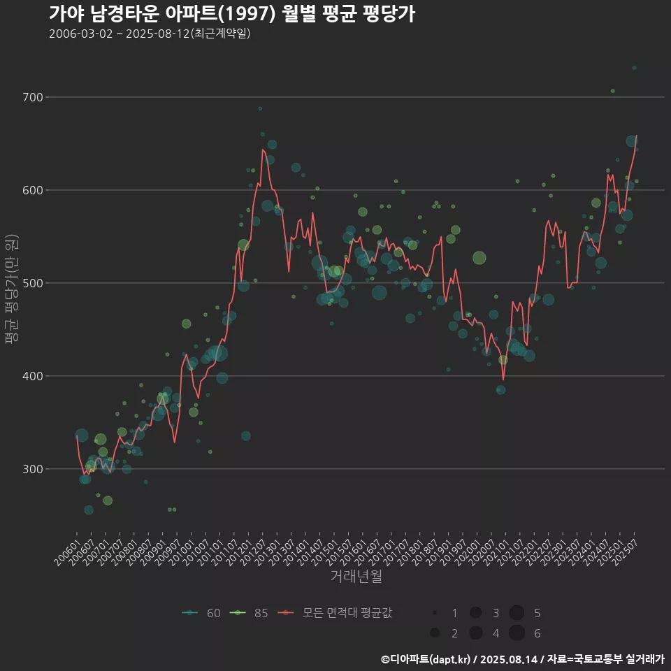 가야 남경타운 아파트(1997) 월별 평균 평당가