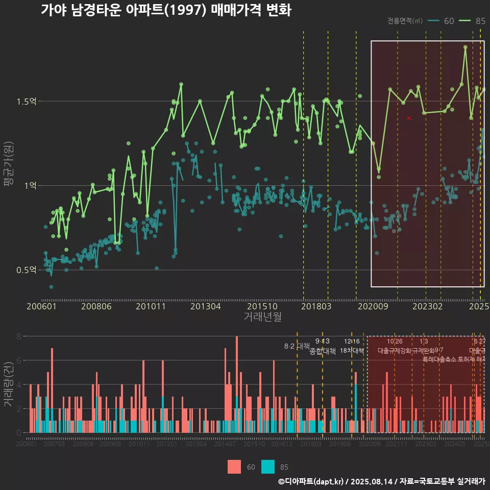 가야 남경타운 아파트(1997) 매매가격 변화