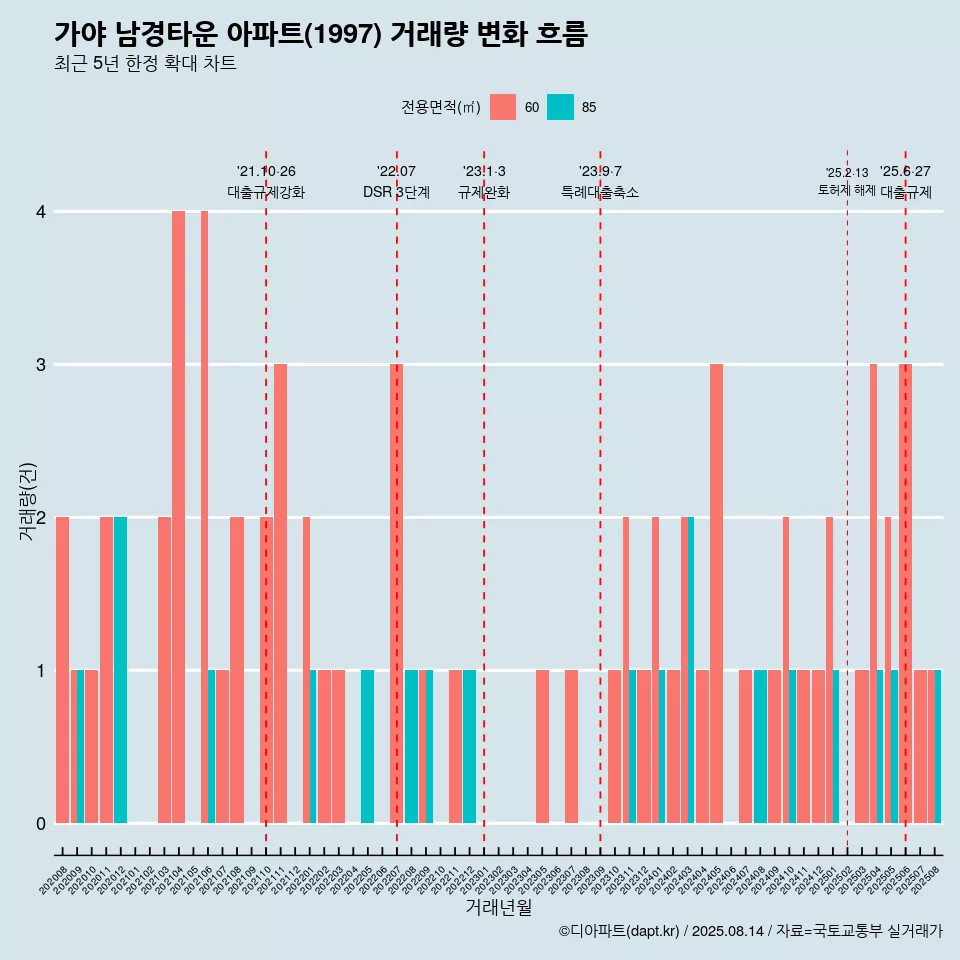 가야 남경타운 아파트(1997) 거래량 변화 흐름