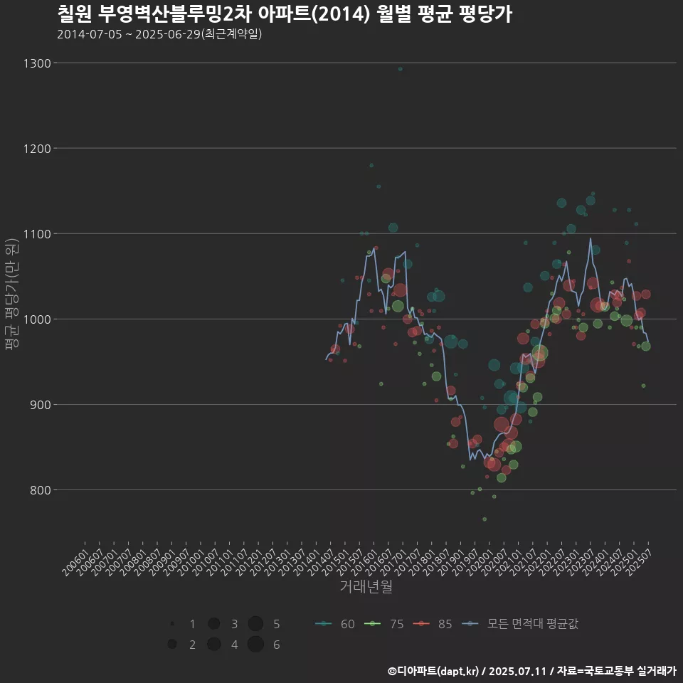 칠원 부영벽산블루밍2차 아파트(2014) 월별 평균 평당가