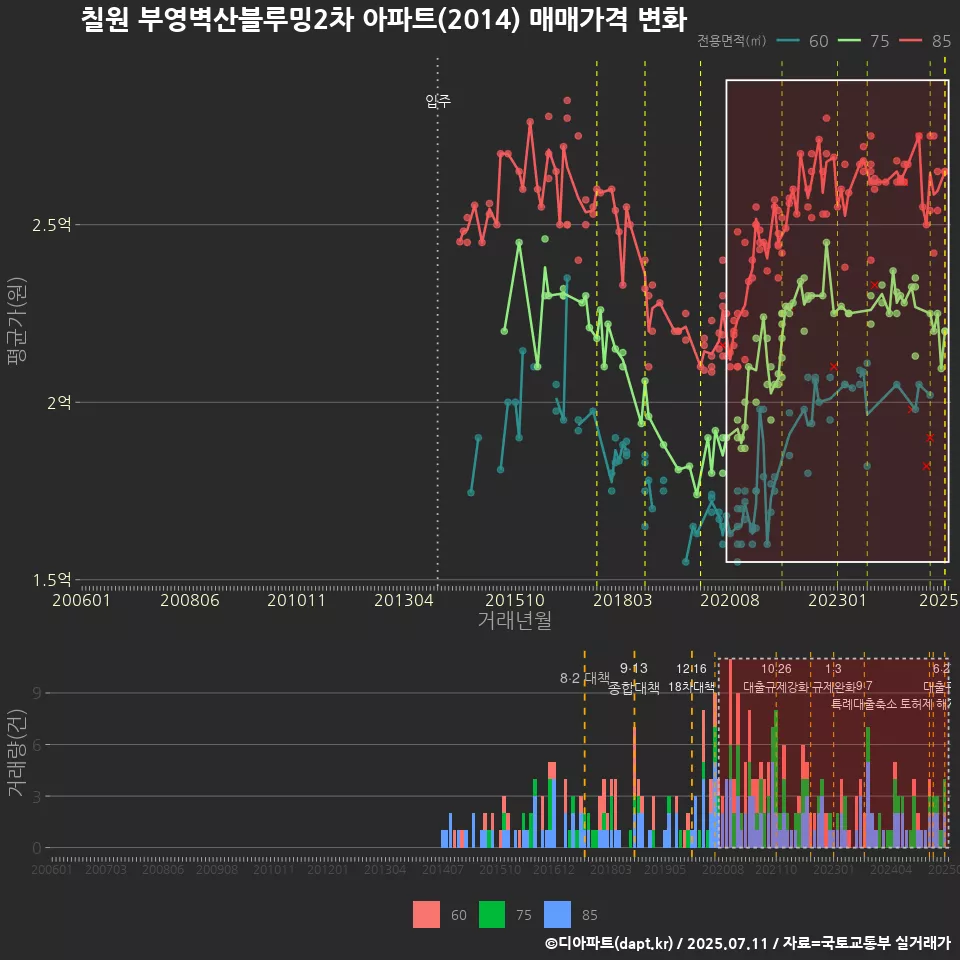 칠원 부영벽산블루밍2차 아파트(2014) 매매가격 변화