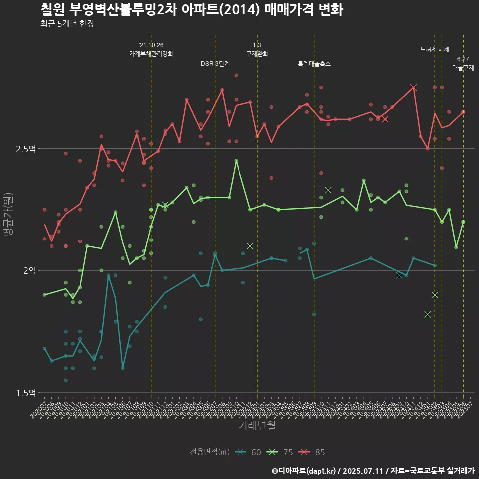 칠원 부영벽산블루밍2차 아파트(2014) 매매가격 변화