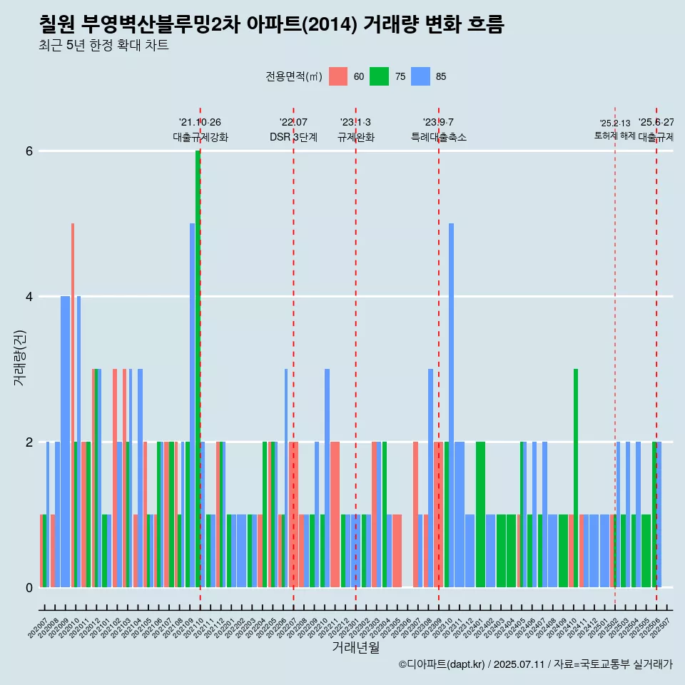 칠원 부영벽산블루밍2차 아파트(2014) 거래량 변화 흐름