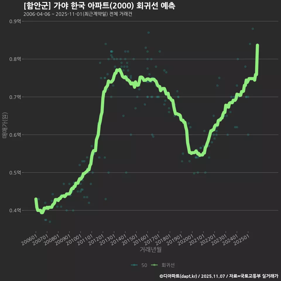 [함안군] 가야 한국 아파트(2000) 회귀선 예측