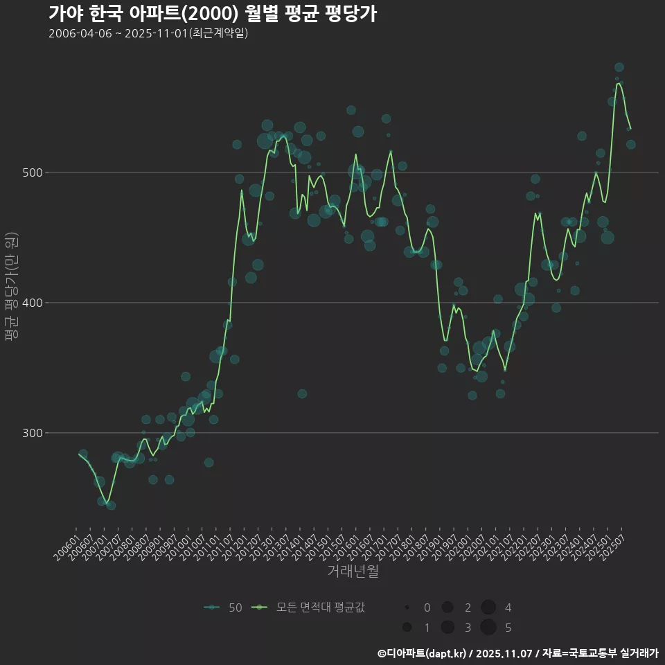 가야 한국 아파트(2000) 월별 평균 평당가
