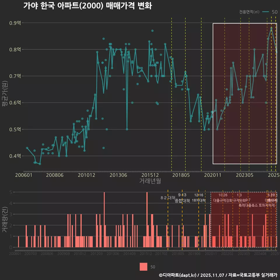 가야 한국 아파트(2000) 매매가격 변화