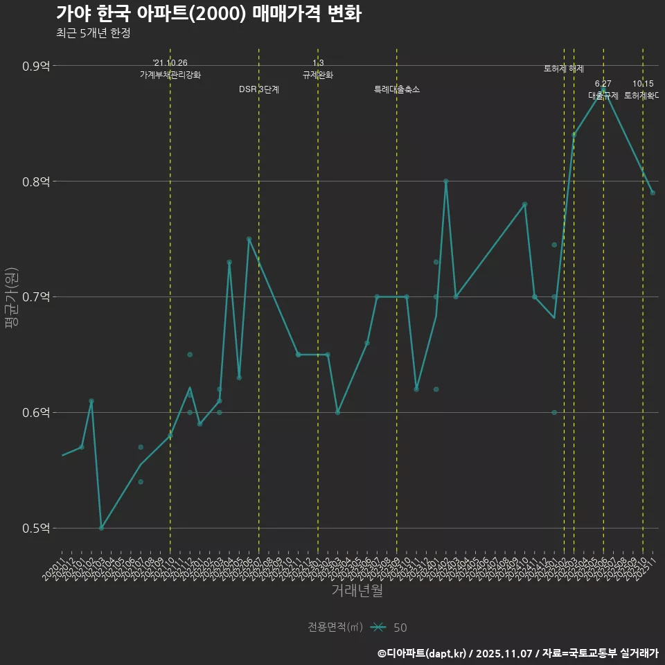가야 한국 아파트(2000) 매매가격 변화