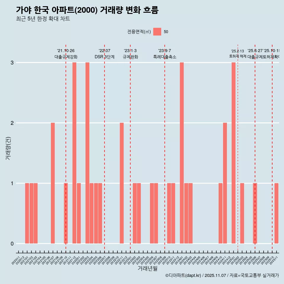 가야 한국 아파트(2000) 거래량 변화 흐름