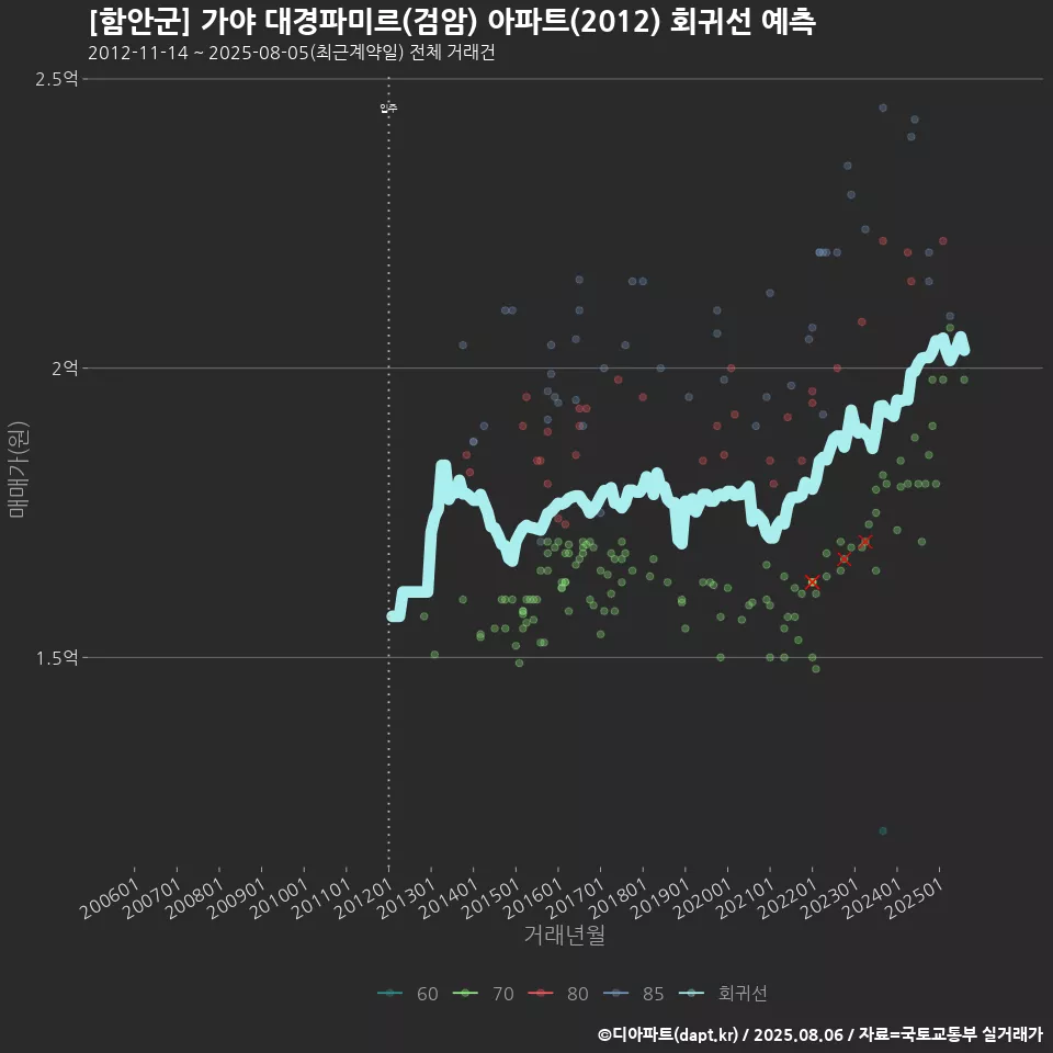 [함안군] 가야 대경파미르(검암) 아파트(2012) 회귀선 예측