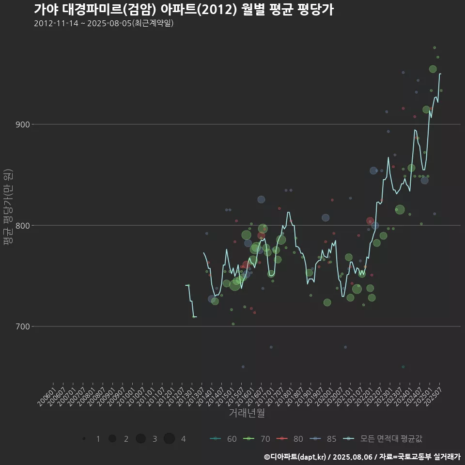 가야 대경파미르(검암) 아파트(2012) 월별 평균 평당가