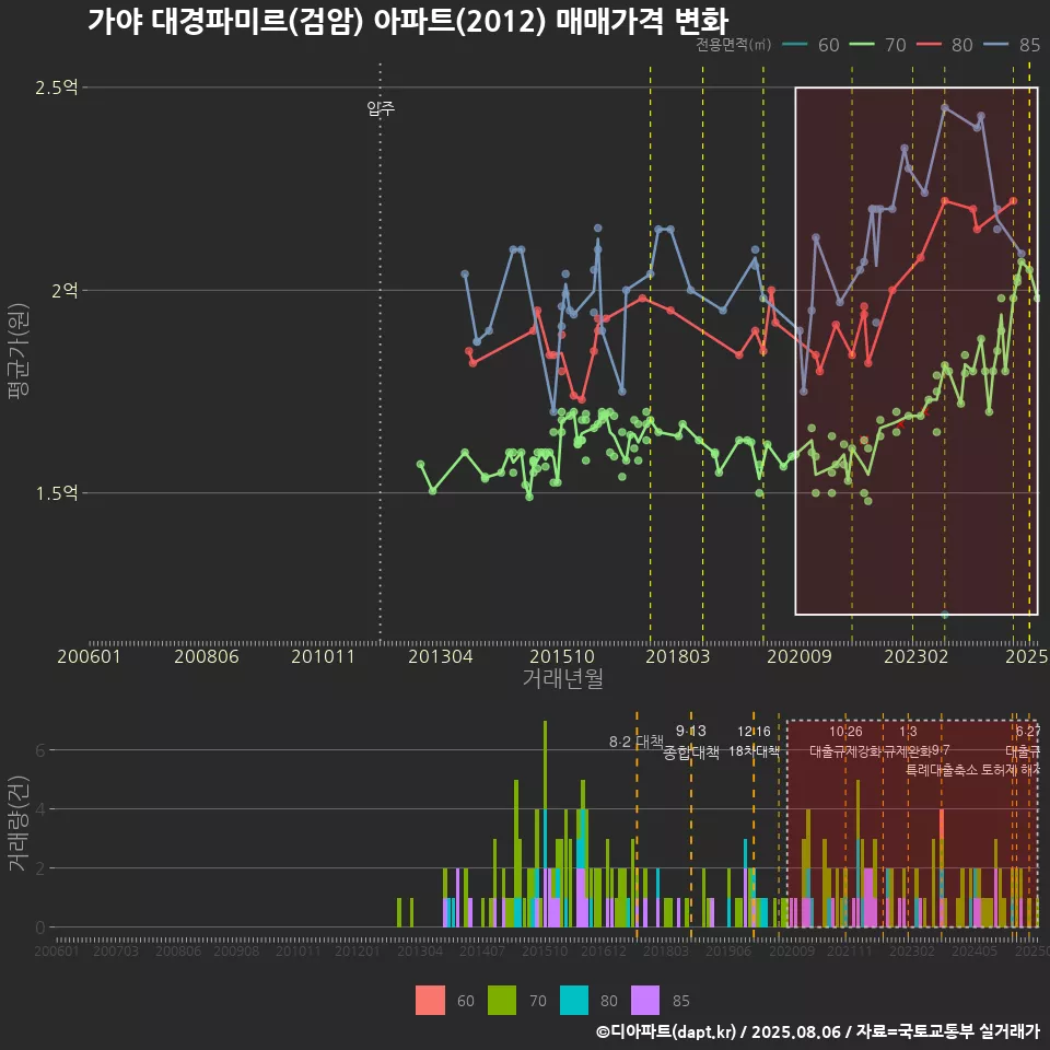 가야 대경파미르(검암) 아파트(2012) 매매가격 변화