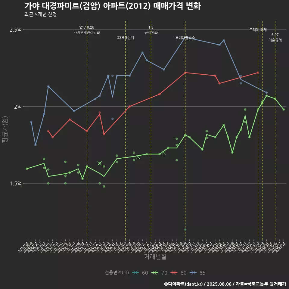 가야 대경파미르(검암) 아파트(2012) 매매가격 변화
