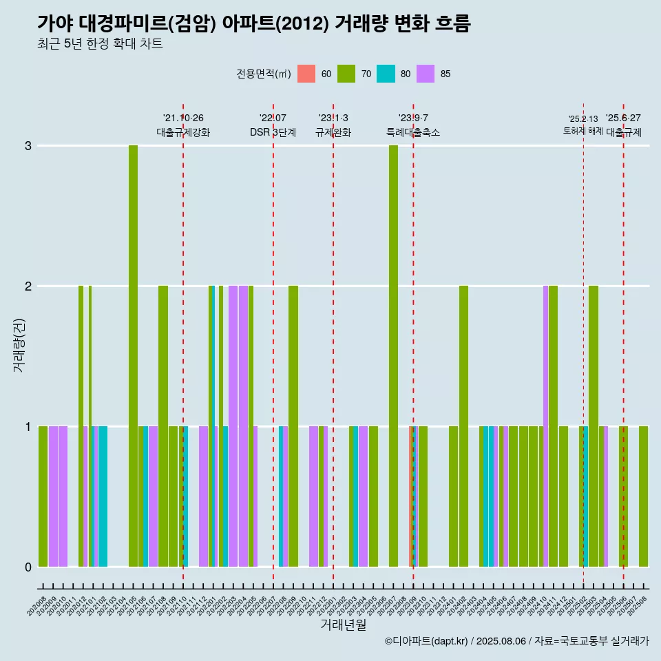 가야 대경파미르(검암) 아파트(2012) 거래량 변화 흐름