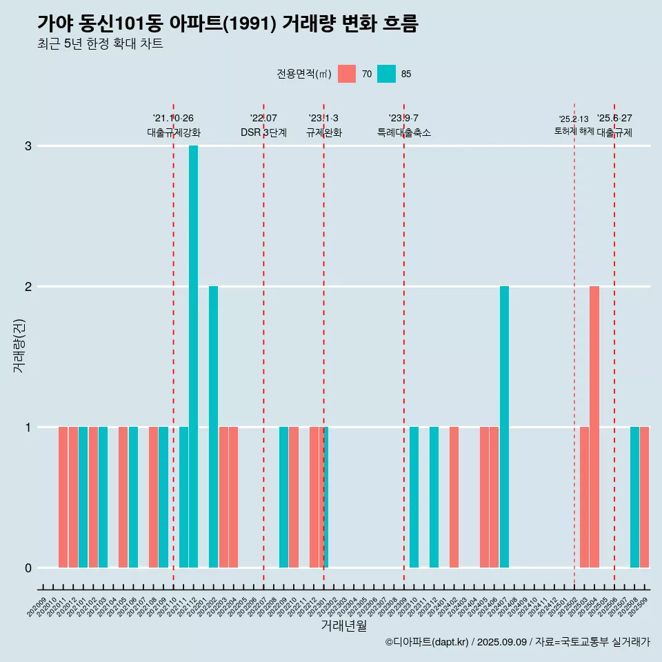 가야 동신101동 아파트(1991) 거래량 변화 흐름