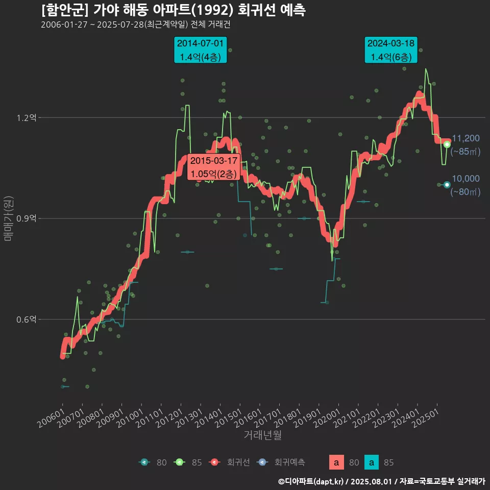 [함안군] 가야 해동 아파트(1992) 회귀선 예측