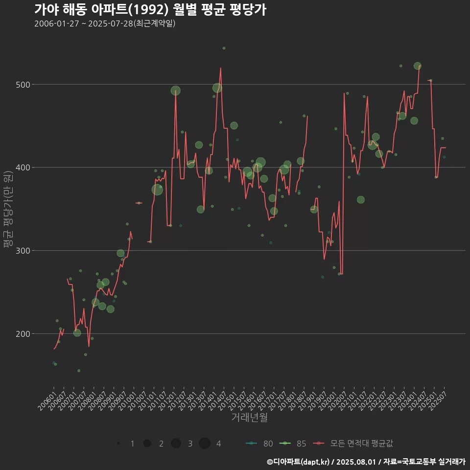 가야 해동 아파트(1992) 월별 평균 평당가