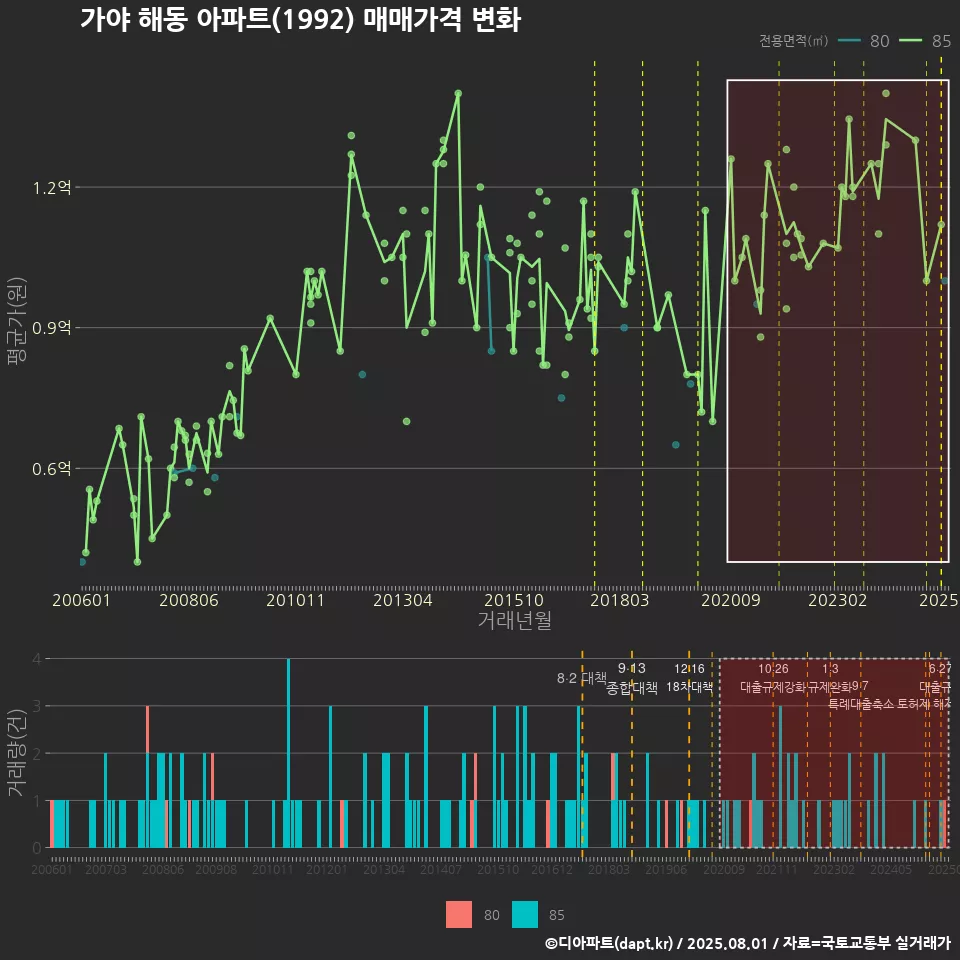 가야 해동 아파트(1992) 매매가격 변화