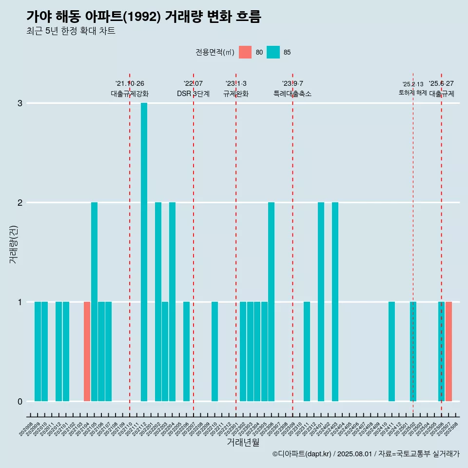 가야 해동 아파트(1992) 거래량 변화 흐름