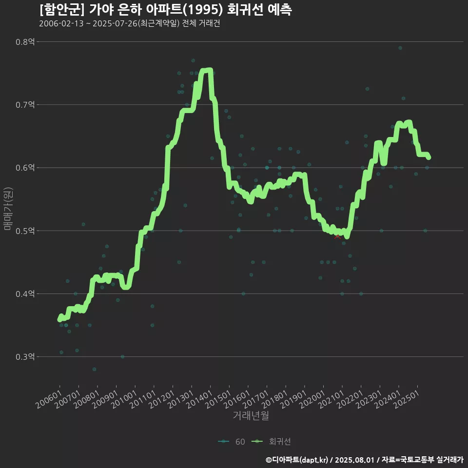 [함안군] 가야 은하 아파트(1995) 회귀선 예측