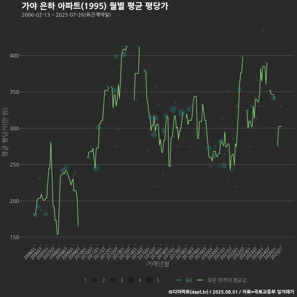 가야 은하 아파트(1995) 월별 평균 평당가