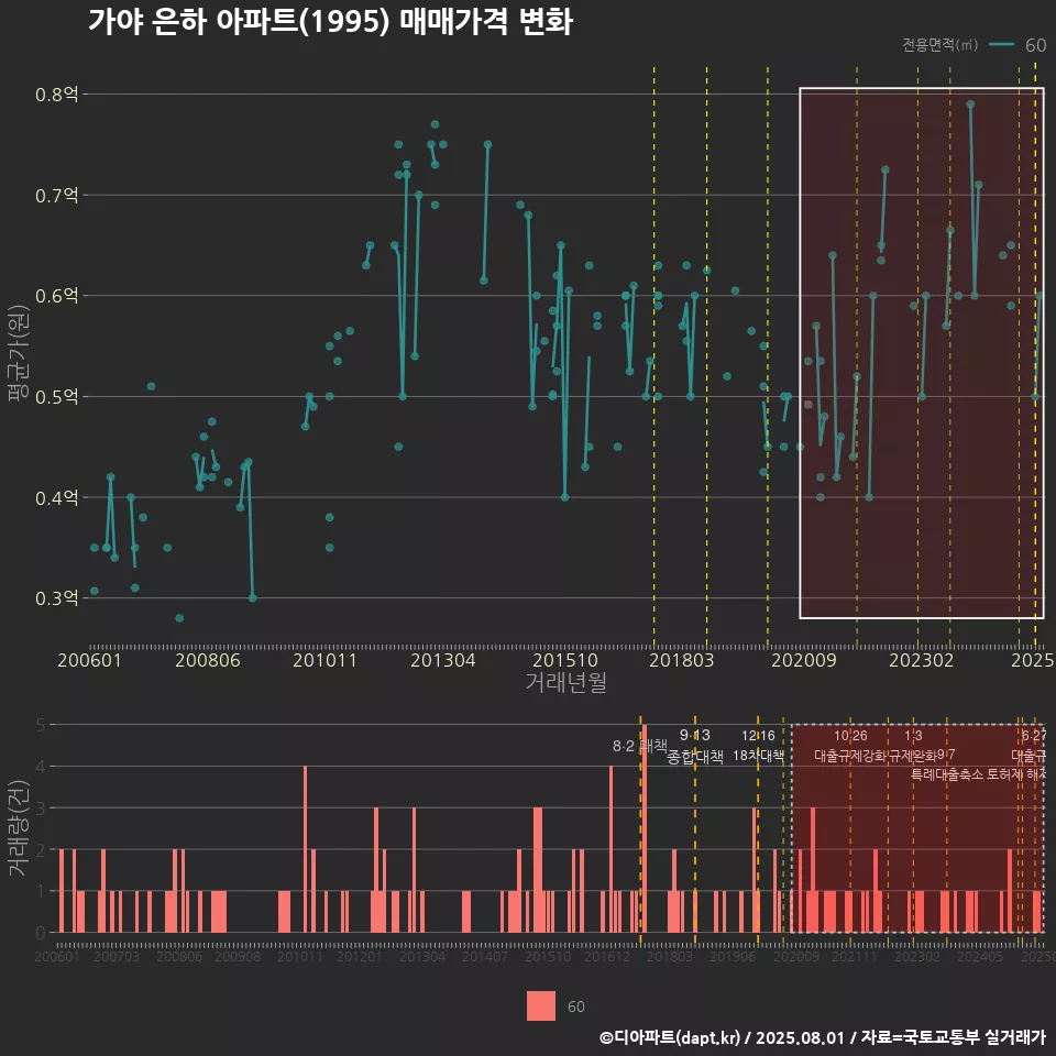 가야 은하 아파트(1995) 매매가격 변화