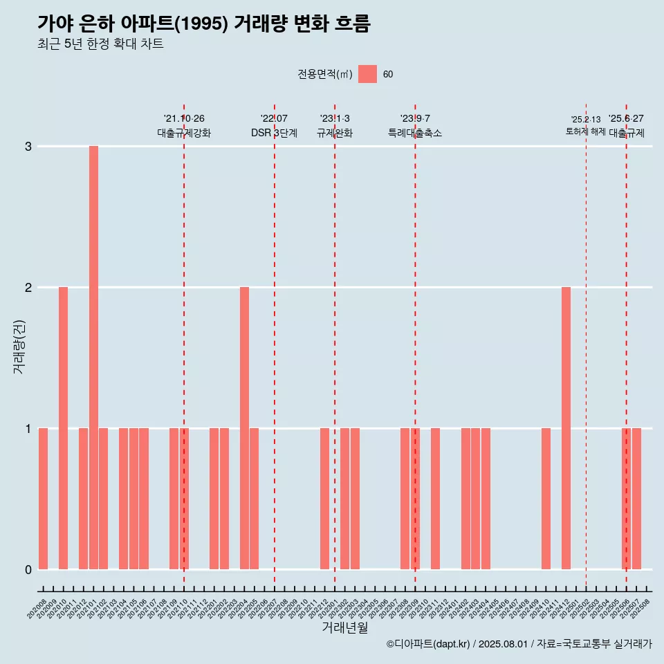 가야 은하 아파트(1995) 거래량 변화 흐름
