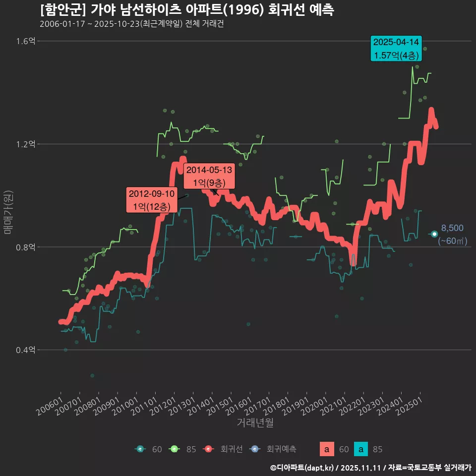 [함안군] 가야 남선하이츠 아파트(1996) 회귀선 예측